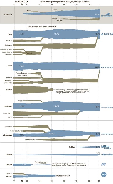 airline prices 1979 2011 chart porn