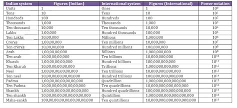 indian  international numbering lakhscroresmillionsbillions number system worksheets