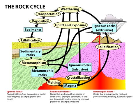 This happens due to geologic uplift and the erosion of the rock and soil above them. Rocks - Geography study Material & Notes