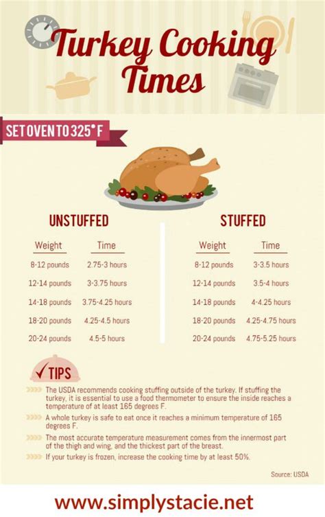 how to roast turkey cooking times and roasts on pinterest