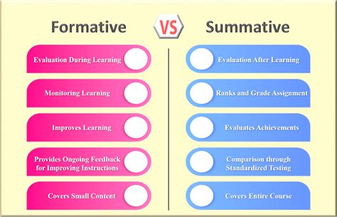 formative  summative assessment comparison chart formative  summative evaluation