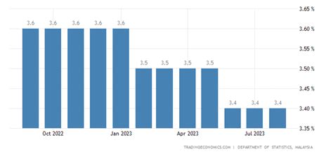 Malaysia Unemployment Rate 2021 Data 2022 Forecast 1998 2020