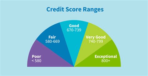 ranges  credit scores good bad credit score range