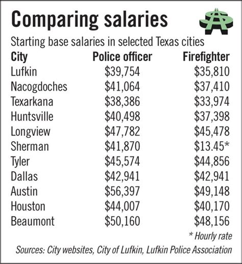 Salaries For Lufkin Police Firefighters Lagging Local