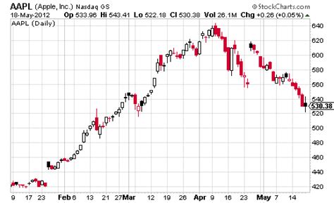 trade stock charts  conclusive guide wisestockbuyer