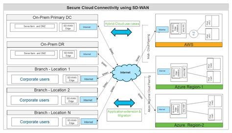 architecting enterprise connectivity   public clouds network