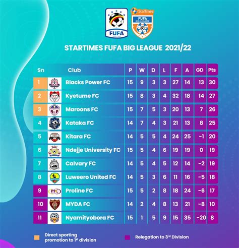table standings fufa federation  uganda football associations