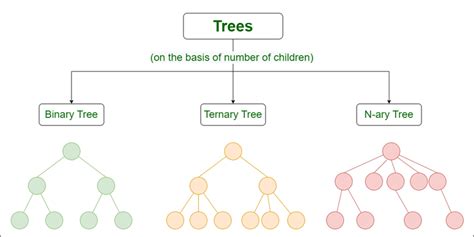types  trees  data structures techno blender