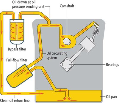 engine oil  comprehensive guide
