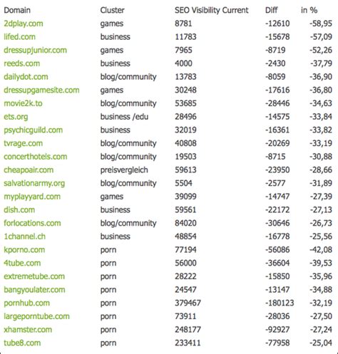 Penguin 2 0 Losers Porn Sites Game Sites And Big Brands Like