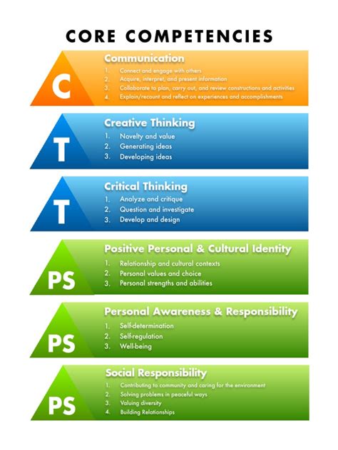 core competencies posters critical thinking competence human