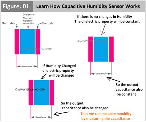 capacitive humidity sensor works learn  diagram etechnog