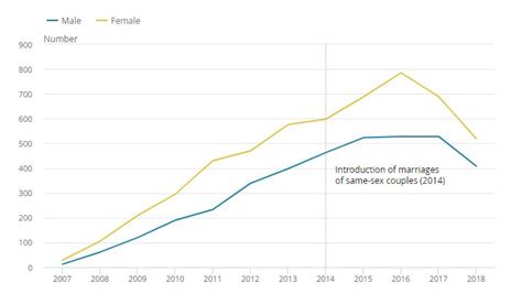 Statistics On Same Sex Marriage And Civil Partnerships