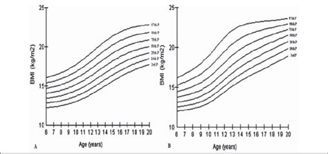 Age And Sex Specifi C Smooth Percentile Curves Of Bmi Using L M And S