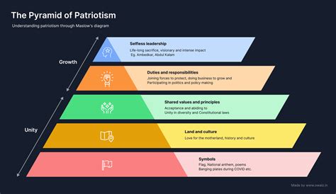 pyramid  patriotism explaining patriotism  maslows diagram mohammad owaiz shaik