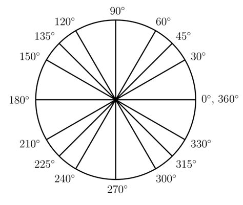 mfg  unit circle