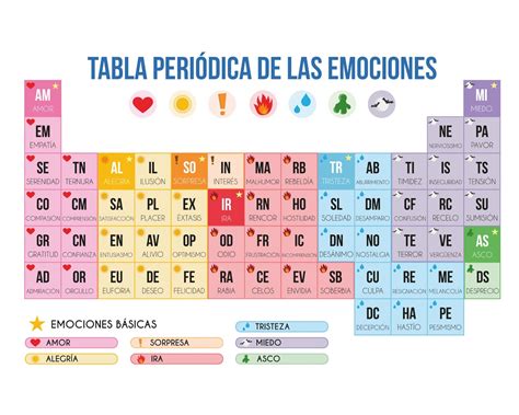 Tabla Periódica De Las Emociones