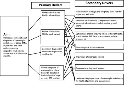driver diagram showing primary drivers  contribute    scientific diagram