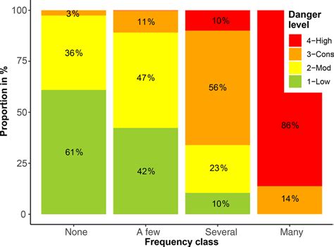distribution   danger levels    frequency classes  scientific diagram