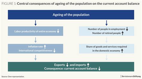 effects   aging population