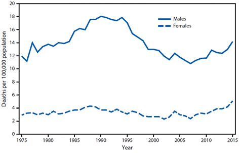 quickstats suicide rates for teens aged 15 19 years by sex — united states 1975 2015 mmwr
