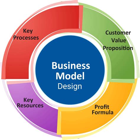 lessons  business model design  walt disney fourweekmba