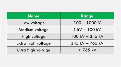 medium  high  ehv  uhv voltage ranges