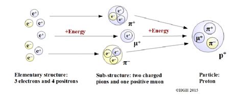 structure   proton  scientific diagram