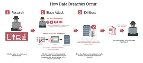 Data Breach Definition Trend Micro Ie