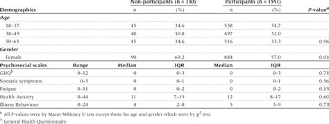 Distribution Of Age Gender And Psychosocial Scale Scores Of