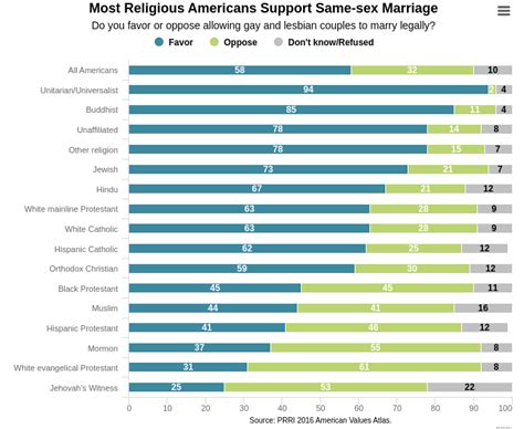 Number Of Christians Against Biblical View Of Same Sex