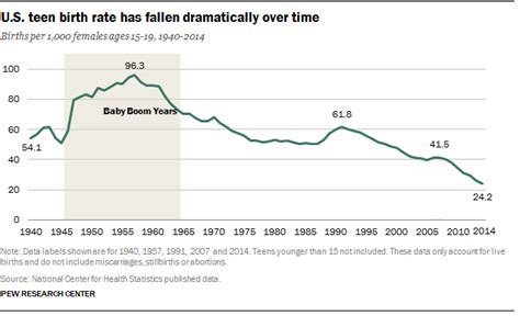 why is the teen birth rate falling pew research center