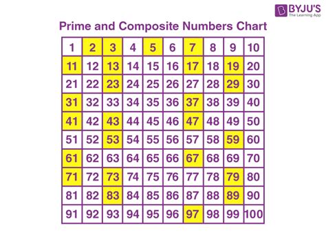prime  composite chart