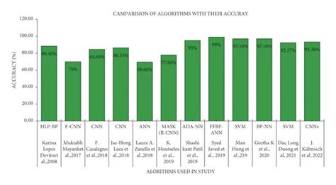 accuracy chart    algorithms    respective