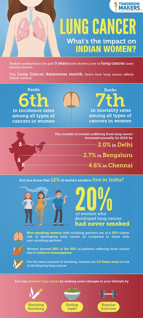 Lung Cancer What Is The Impact On Indian Women
