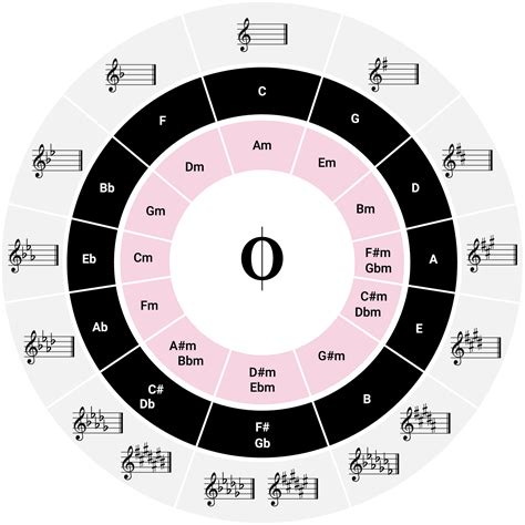 major  minor scales including fingering  piano oktav
