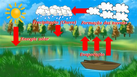 geografia como  agua vira chuva conexao escola sme