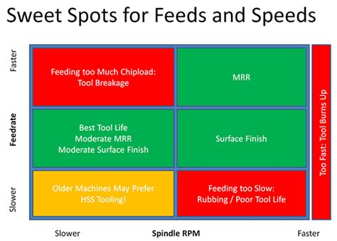 feeds  speeds  definitive guide updated