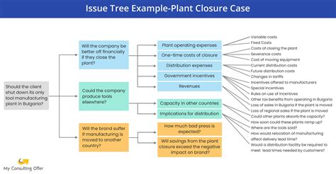issue tree  complete guide  examples