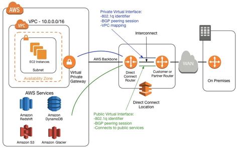 achieving business agility  hybrid cloud  aws direct connect