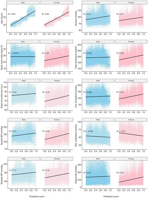 distribution of variables according to ia prediction score by sex r