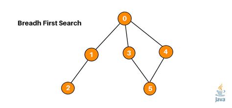 bfs  java breadth  search algorithm  graph  code
