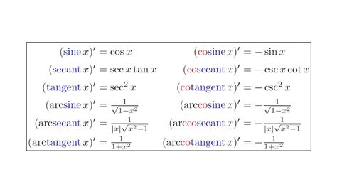 trig derivatives  patterns  remember  youtube
