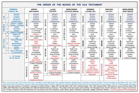 order   books   bible divisions structure bible menorah