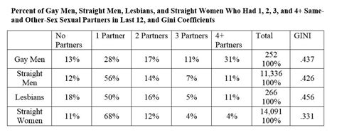 an unequal distribution of partners gays versus straights contexts