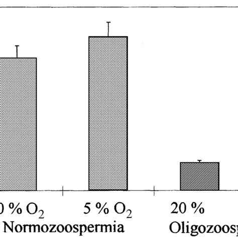 Percentage Of Zona Free Hamster Oocytes Penetrated By Spermatozoa From