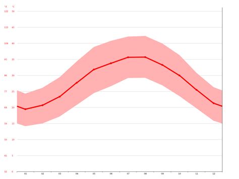 dubai climate average temperature weather  month dubai water temperature climate dataorg