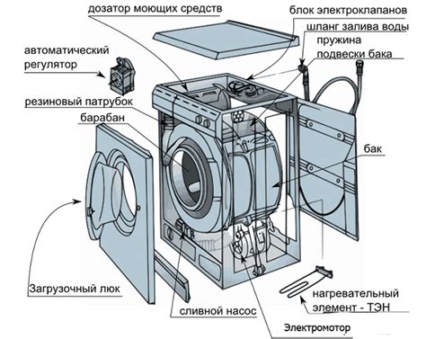 Устройство стиральной машины принципиальная схема работы конструкции