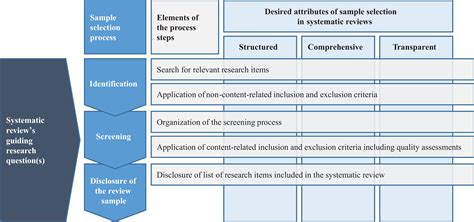 sample selection  systematic literature reviews  management