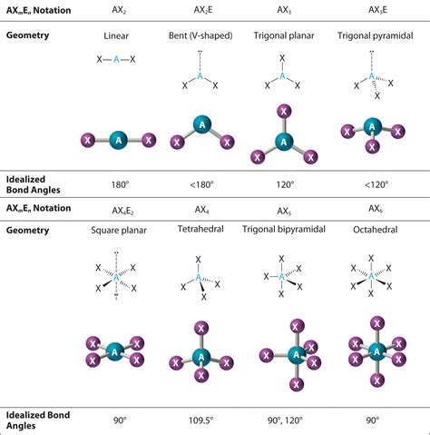 bond angle  bent molecular geometry